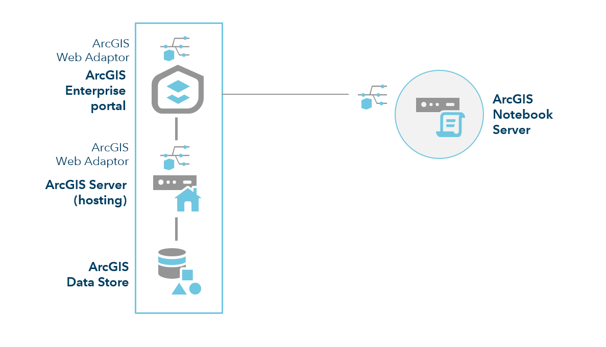 ArcGIS Enterprise mit Notebook Server – Site mit einem Computer